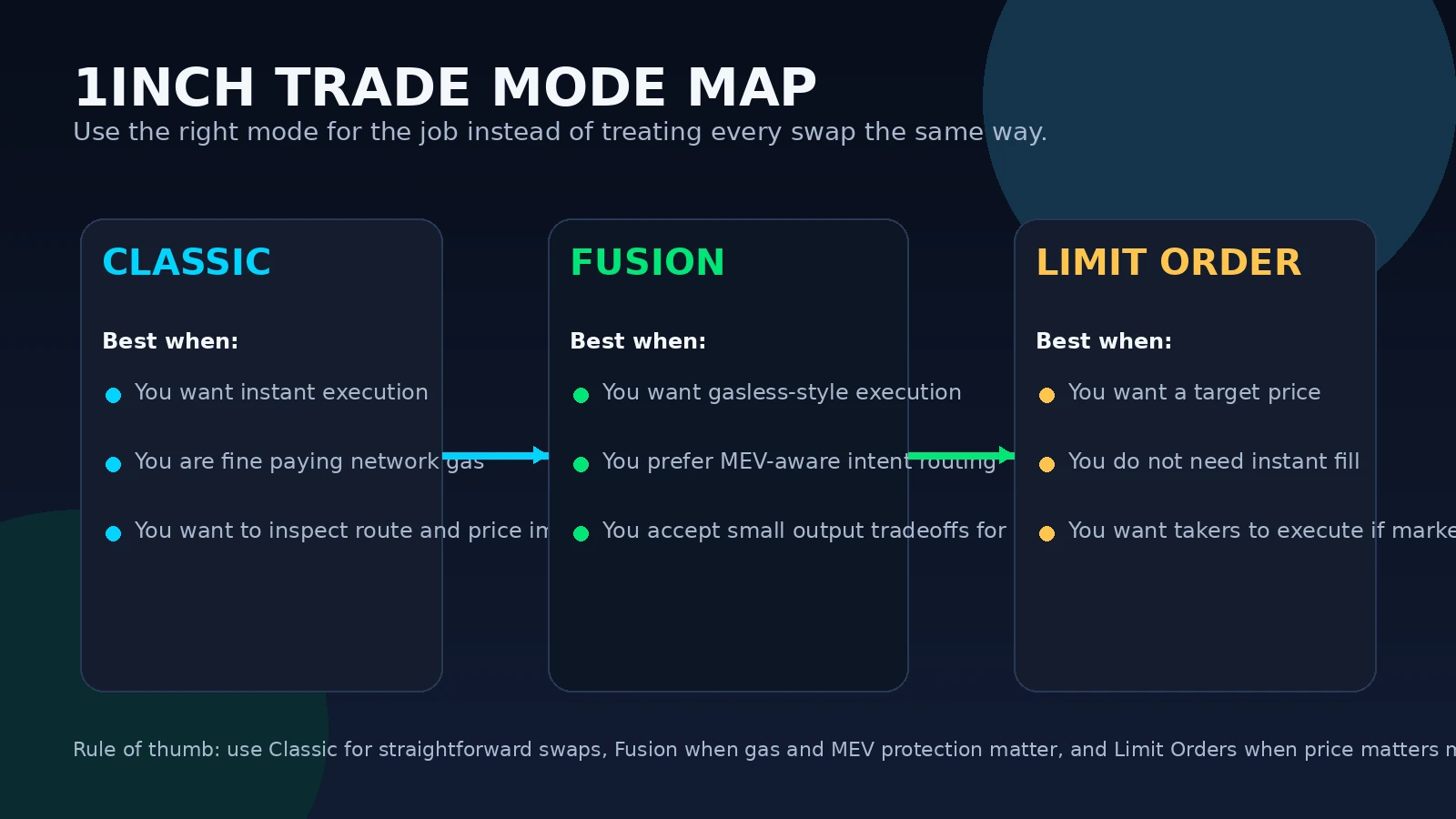 1inch trade mode map showing when to use Classic, Fusion, and Limit Orders