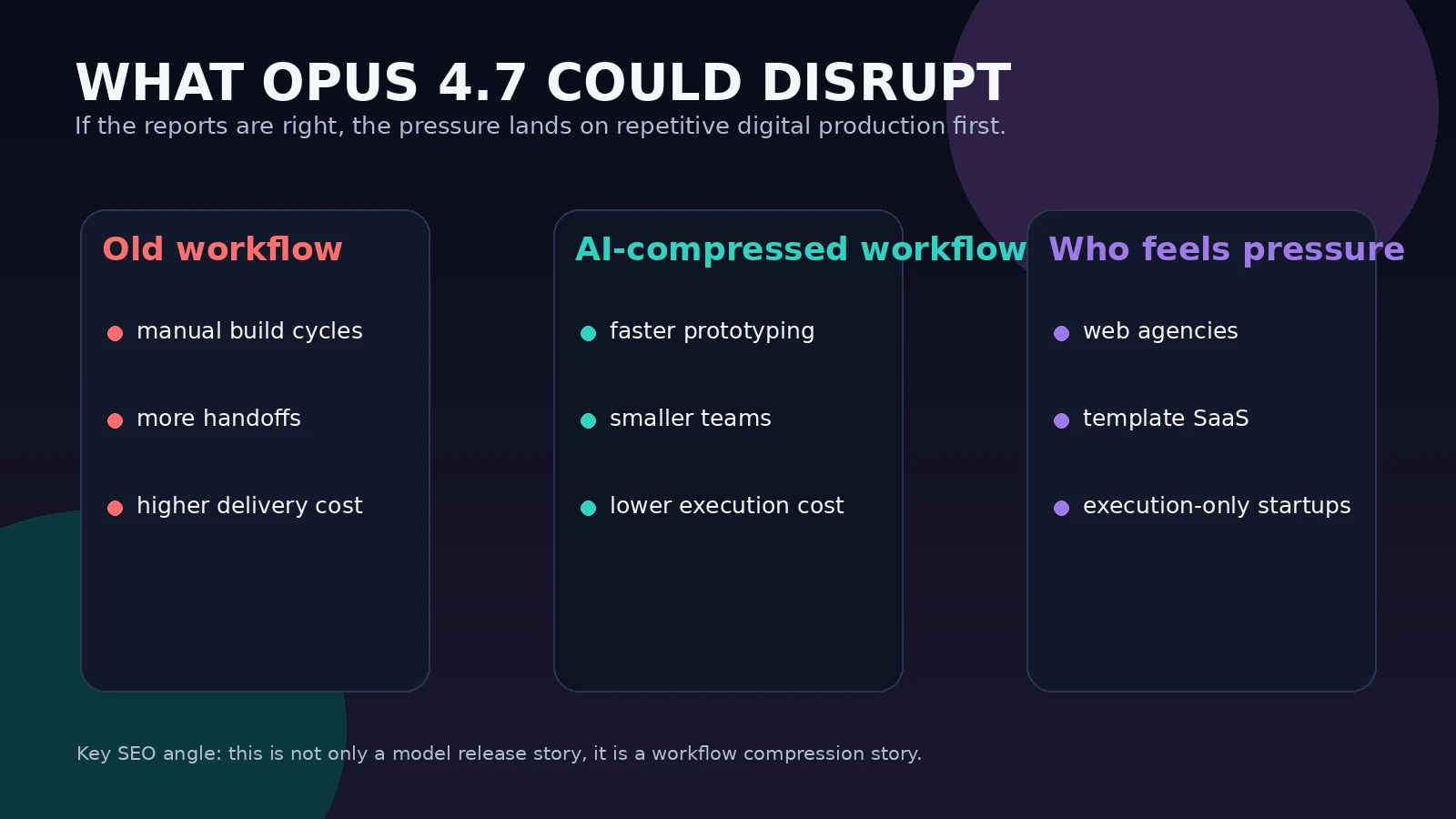 What Anthropic Opus 4.7 could disrupt across agencies, software startups, and execution-heavy workflows