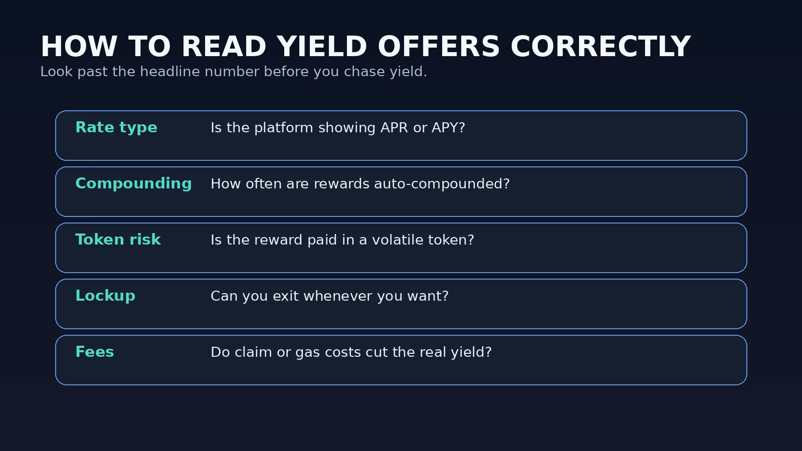 Checklist showing how to compare APY and APR in crypto by checking compounding, token risk, lockups, and fees