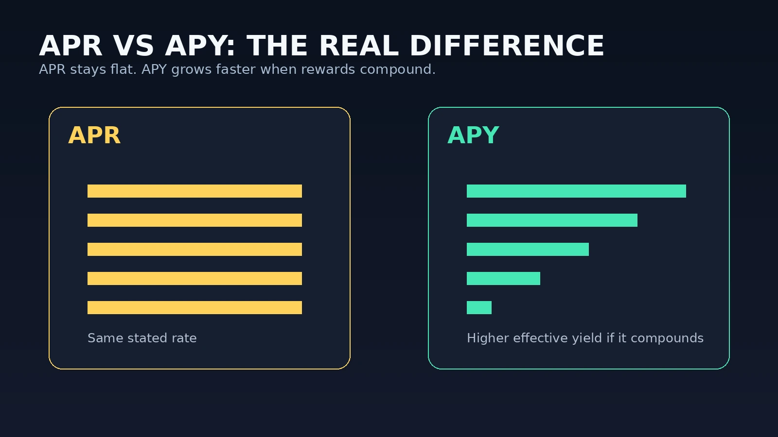Visual comparing APR and APY in crypto to show how compounding changes the effective yield