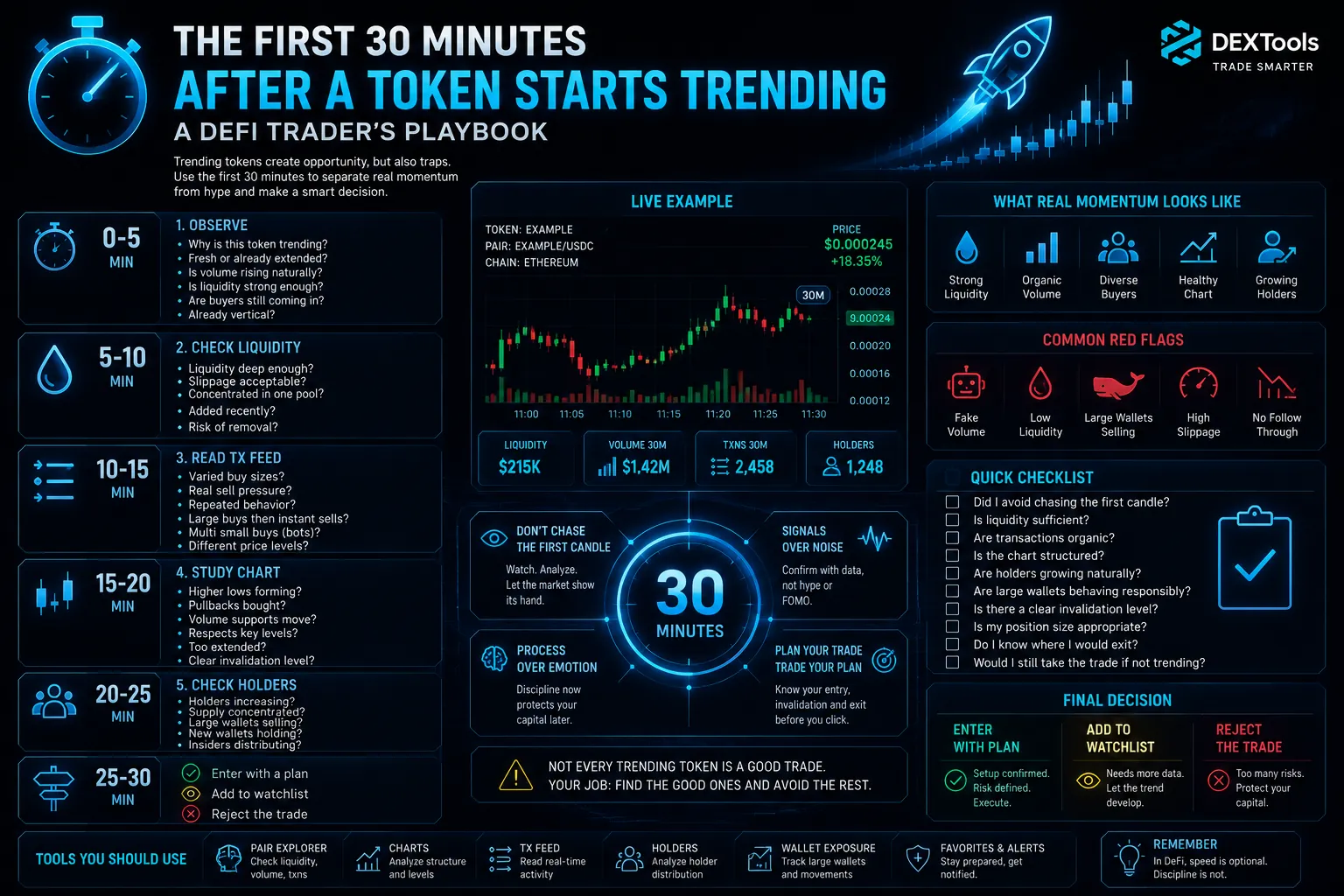 The First 30 Minutes After a Token Starts Trending: A DeFi Trader’s Playbook