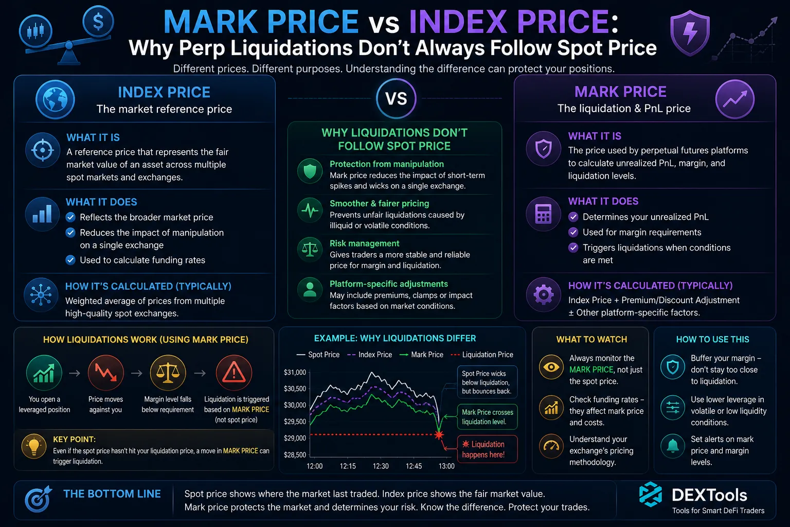 Illustration comparing mark price and index price in perpetual futures trading for cryptocurrency.