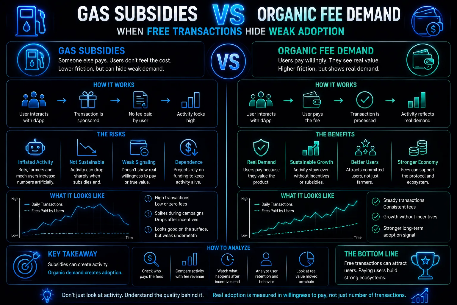 Gas Subsidies vs Organic Fee Demand: When Free Transactions Hide Weak Adoption