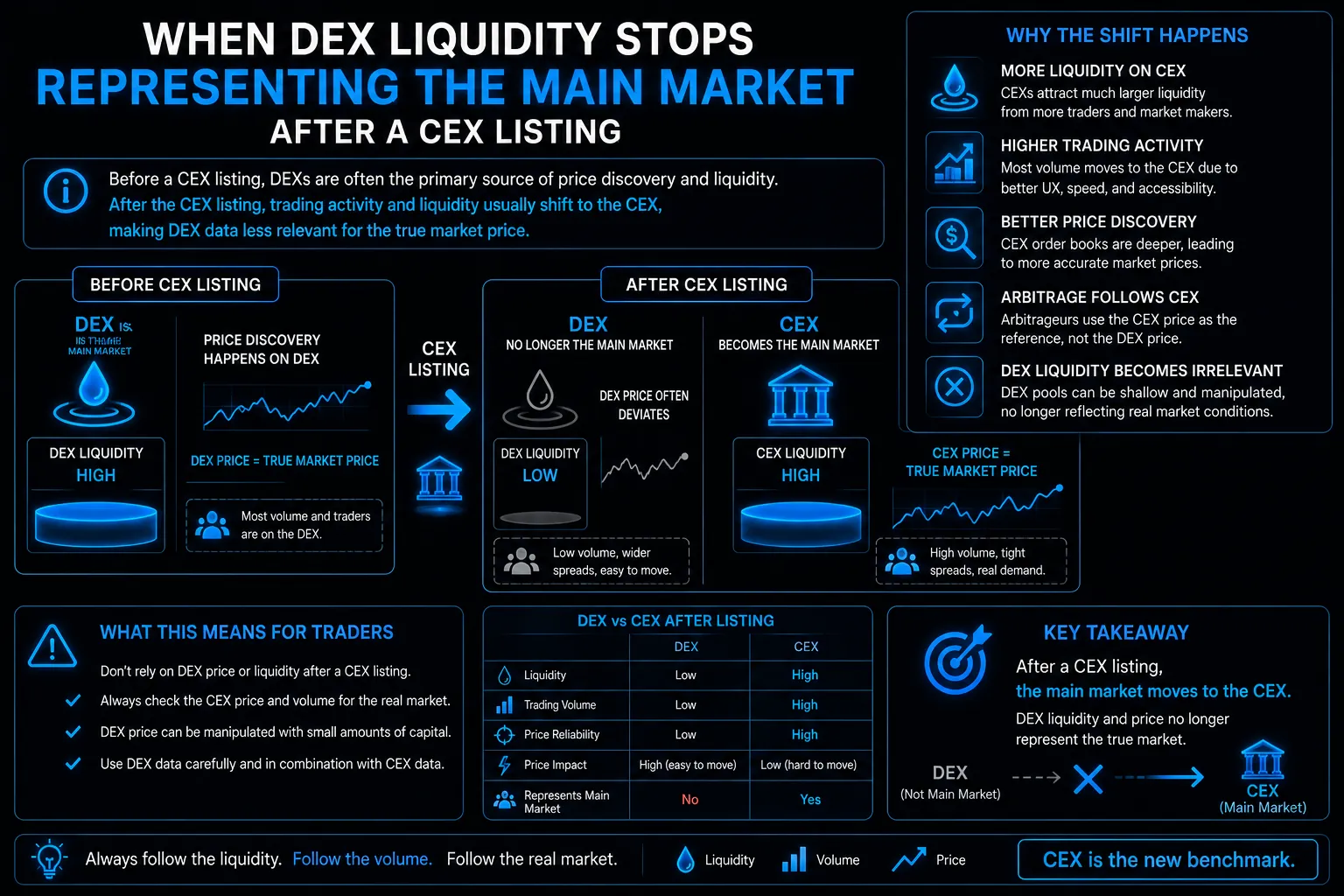 When DEX Liquidity Stops Representing the Main Market After a CEX Listing