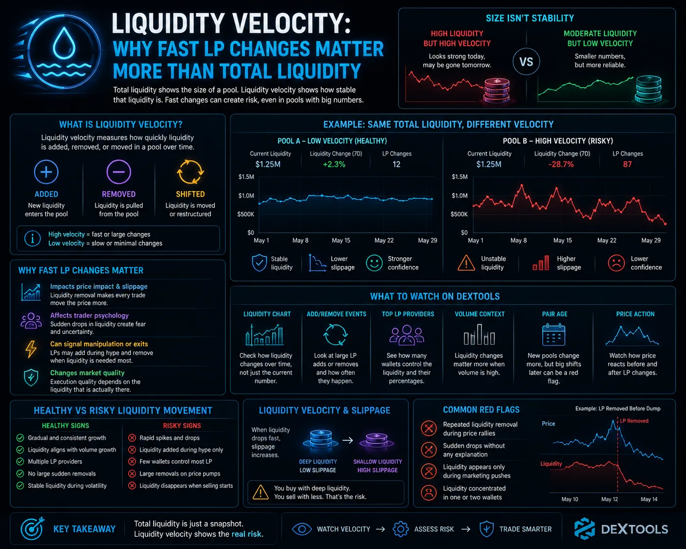 Liquidity Velocity: Why Fast LP Changes Matter More Than Total Liquidity