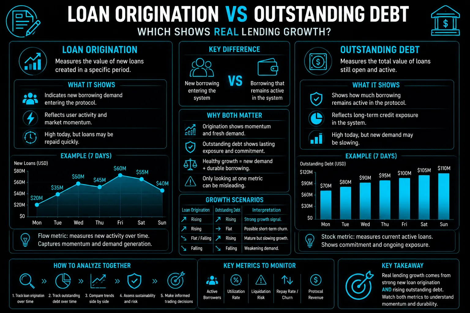 Loan Origination vs Outstanding Debt: Which Shows Real Lending Growth?