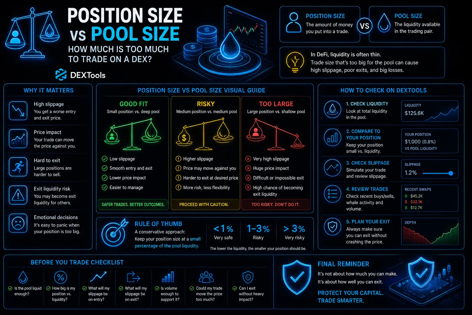 Position Size vs Pool Size: How Much Is Too Much to Trade on a DEX?