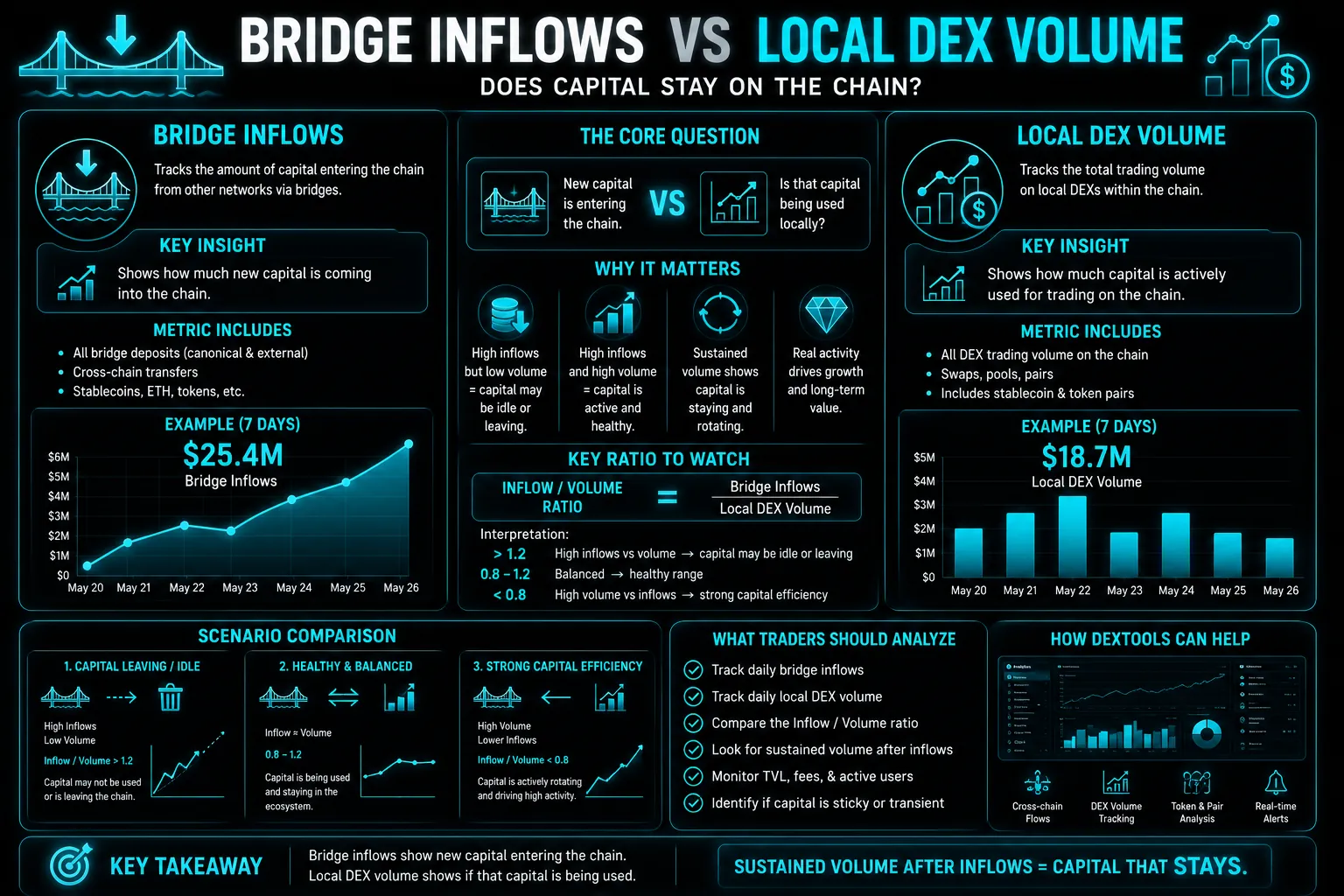 Bridge Inflows vs Local DEX Volume: Does Capital Stay on the Chain?