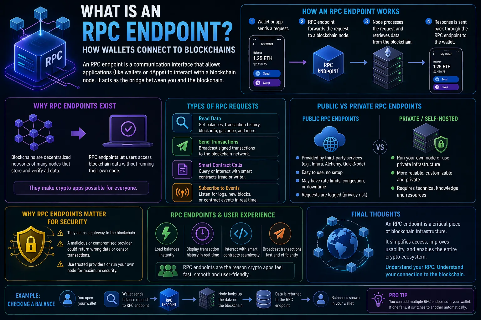 Illustration of RPC endpoints connecting applications to blockchain nodes, highlighting remote procedure call functionality.