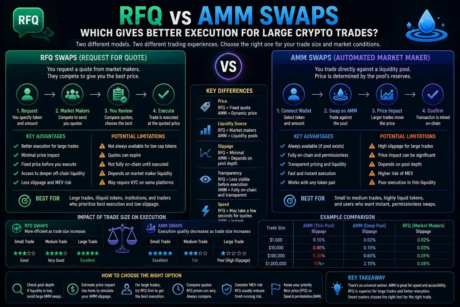 Comparison of RFQ and AMM swaps in crypto trading execution quality and liquidity models.