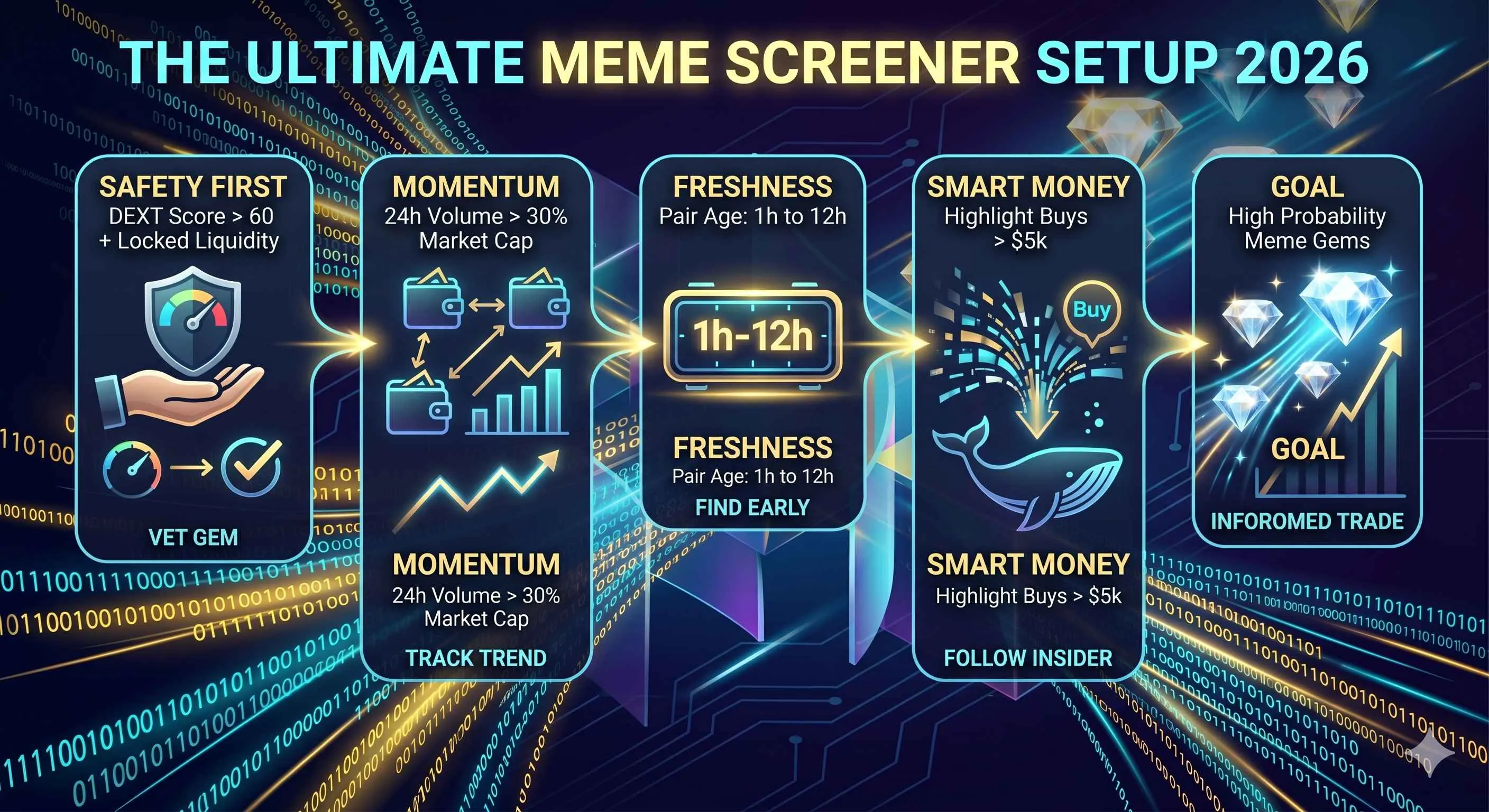 Meme coin screener interface showcasing top filters and setup tips for navigating the 2026 crypto market.