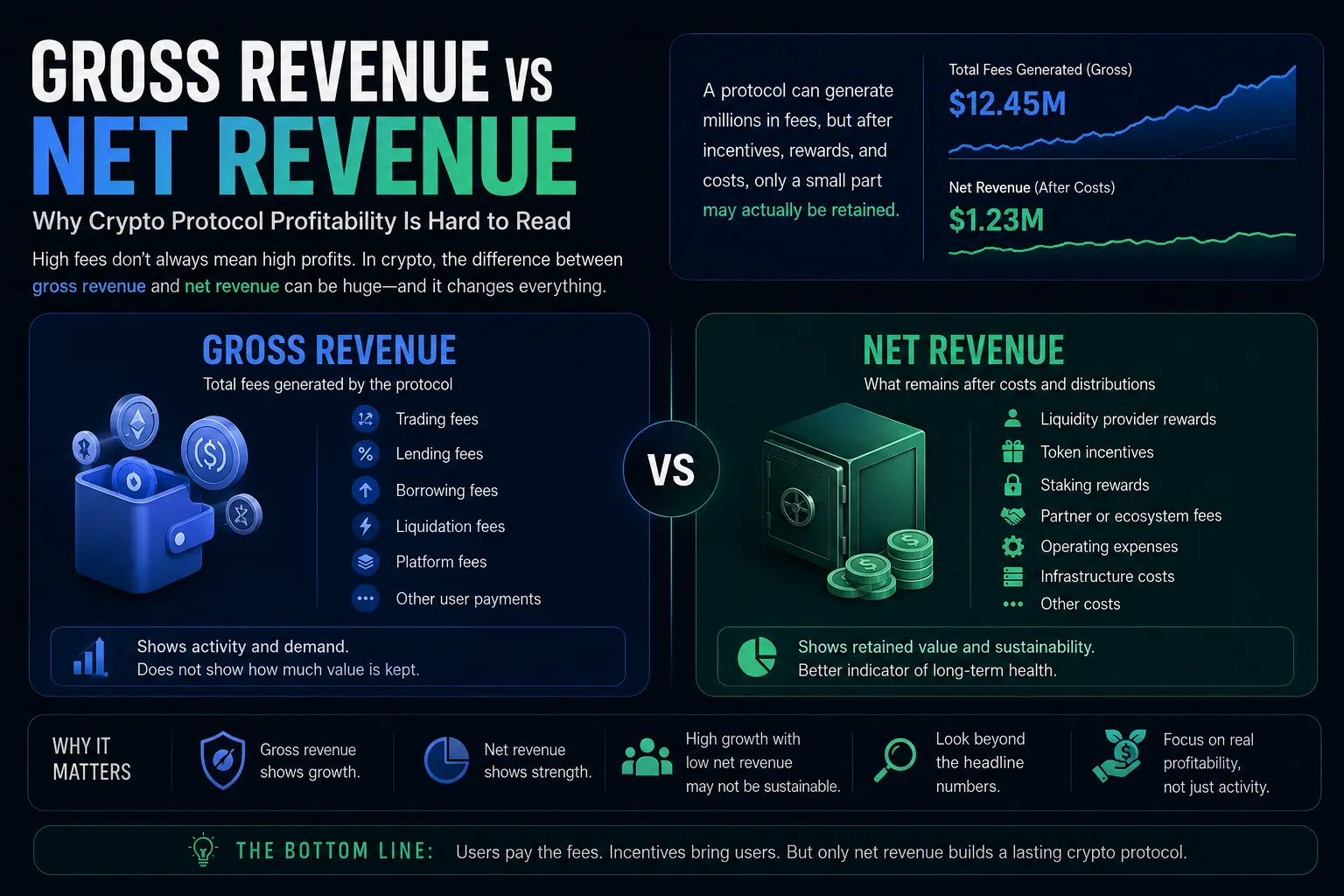 Illustration comparing gross revenue and net revenue in cryptocurrency protocols, highlighting profitability challenges.