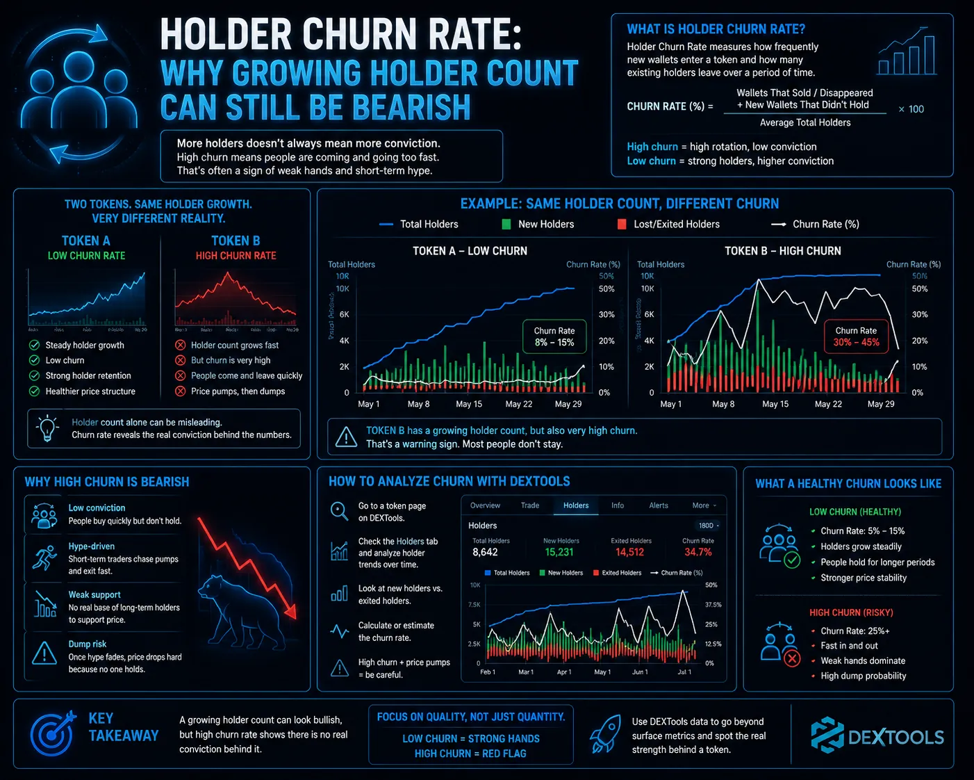 Holder Churn Rate: Why Growing Holder Count Can Still Be Bearish