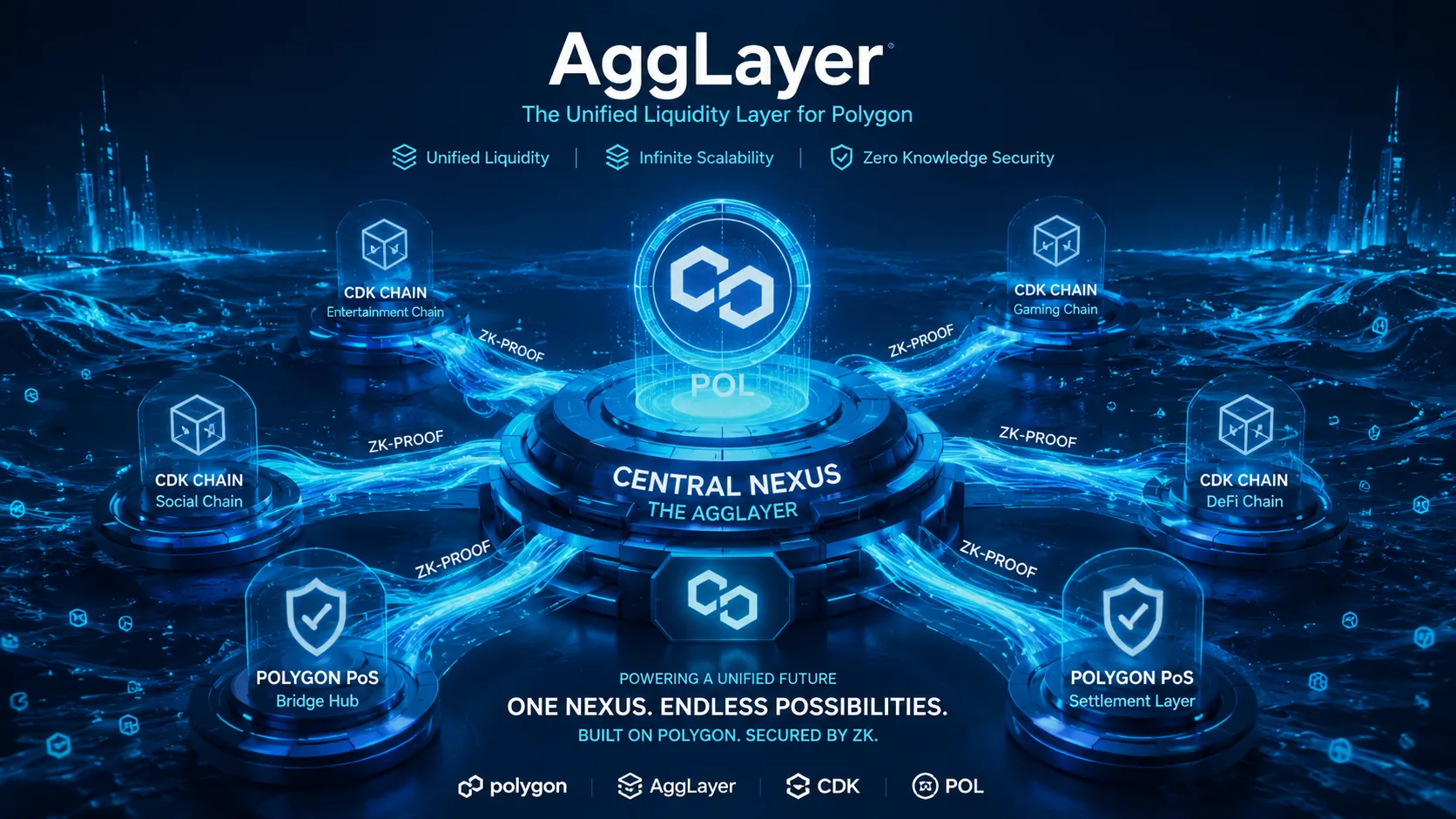 What is Polygon (POL)? CDK and AggLayer Explained