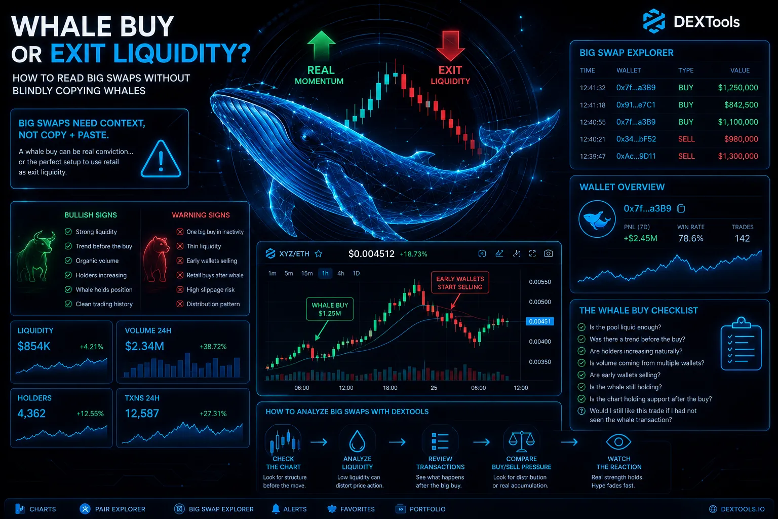 Whale Buy or Exit Liquidity? How to Read Big Swaps Without Blindly Copying Whales