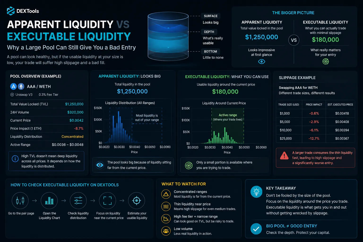 Apparent Liquidity vs Executable Liquidity: Why a Large Pool Can Still Give You a Bad Entry