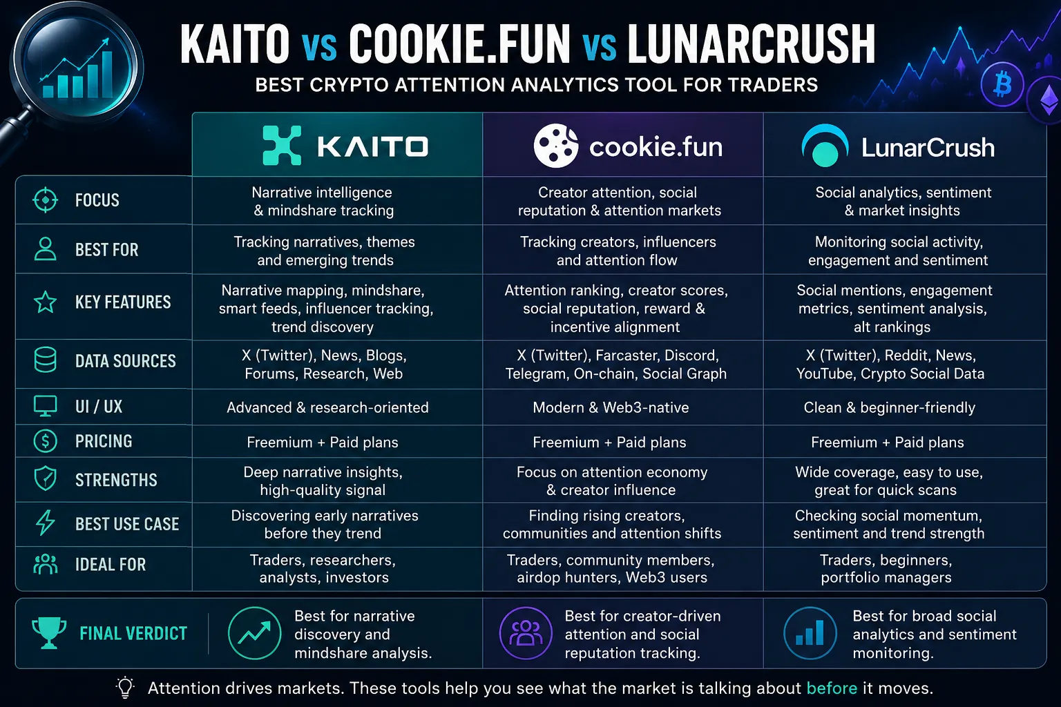 Kaito, Cookie.fun, and LunarCrush logos showcasing top crypto analytics tools for market insights and trends.