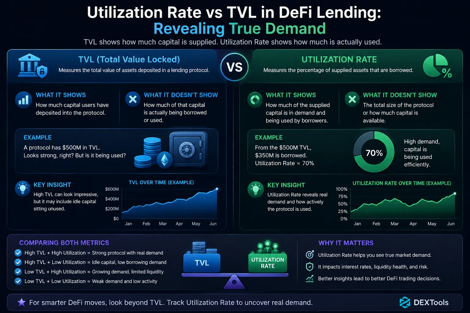 Graph comparing utilization rate and total value locked (TVL) in DeFi lending protocols, highlighting true demand insights.