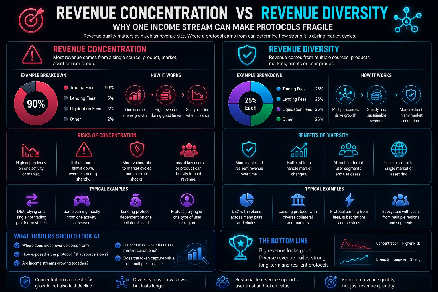 Revenue Concentration vs Revenue Diversity: Why One Income Stream Can Make Protocols Fragile