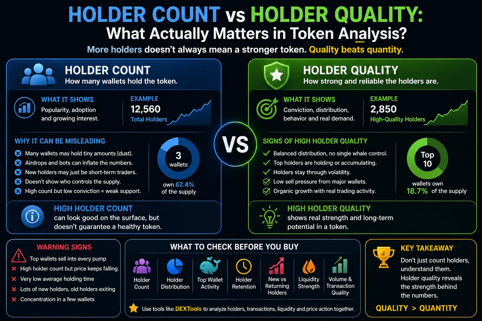 Token analysis graphic illustrating the importance of holder count versus holder quality in cryptocurrency trading.