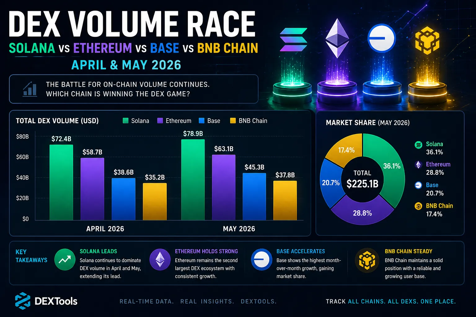 DEX volume comparison chart for Solana, Ethereum, BNB, and Base in 2026, highlighting trading activity trends.