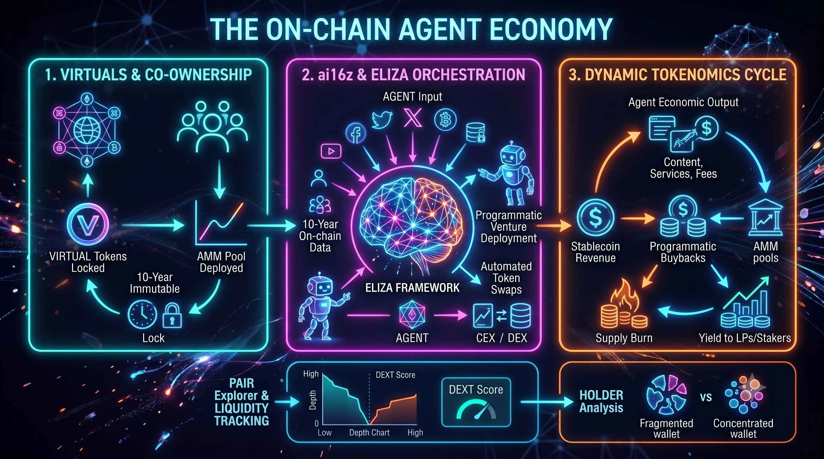 AI Agents on Crypto: Virtuals, ai16z and Agent Economy
