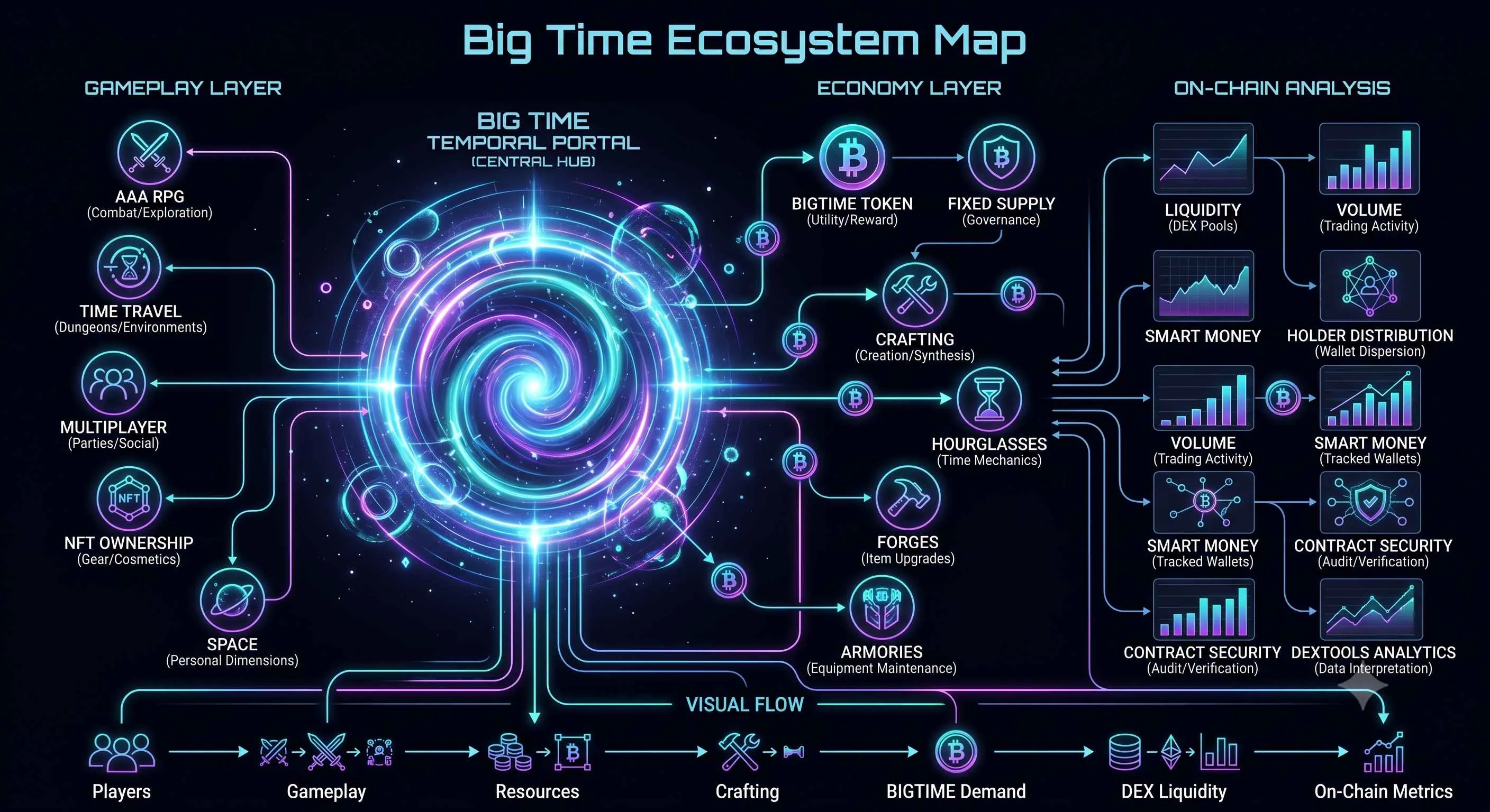 What is Big Time? AAA Crypto Game Explained