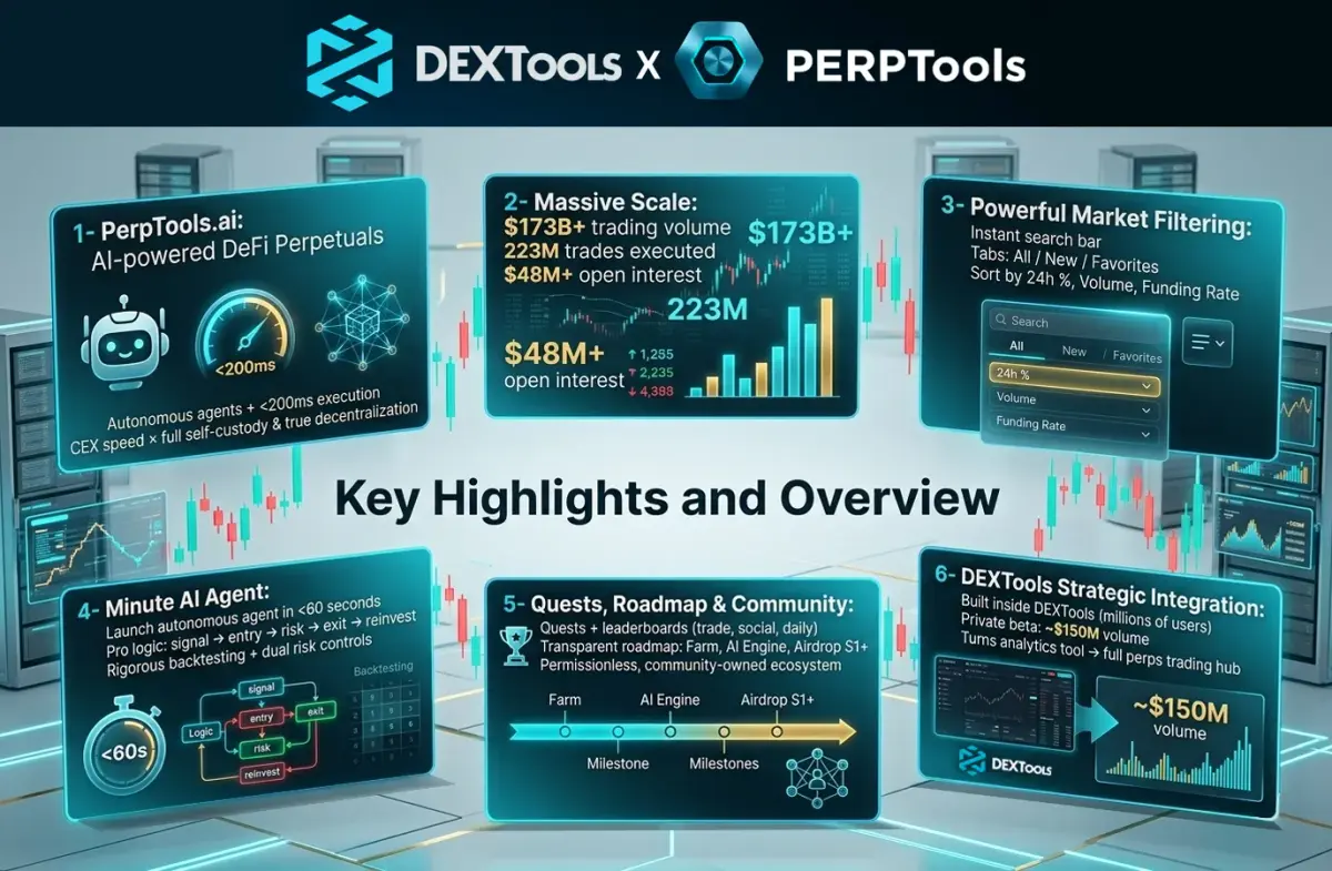 PerpTools launches on DEXTools, offering perpetual futures to 30 million traders with $150 million in beta trades.