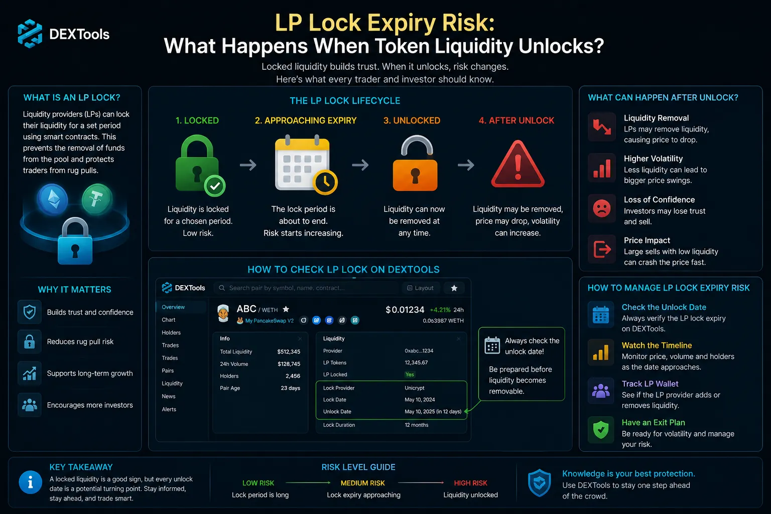 LP Lock Expiry Risk: What Happens When Token Liquidity Unlocks?