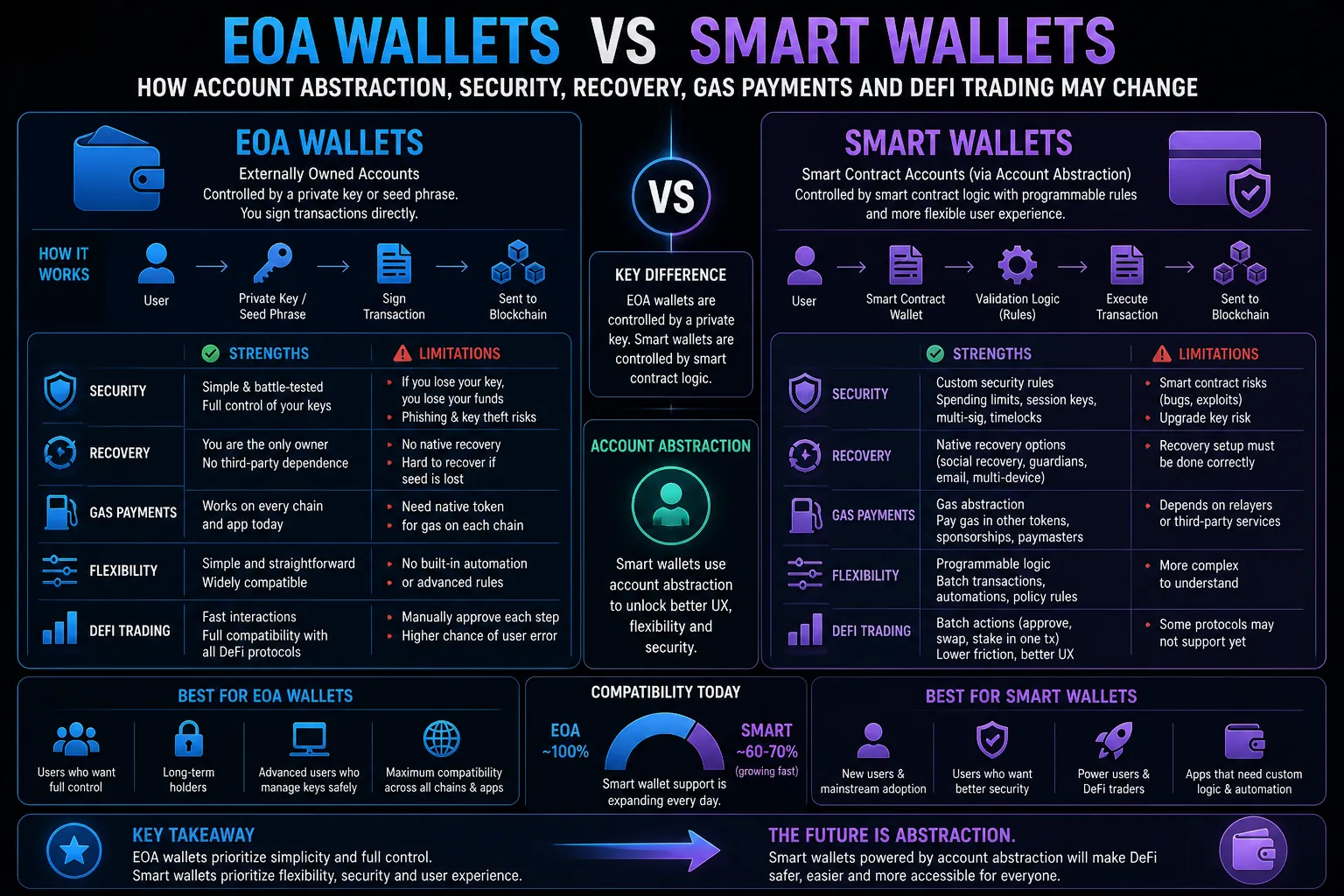 Comparison of EOA wallets and smart wallets for DeFi traders, highlighting features and benefits of each type.