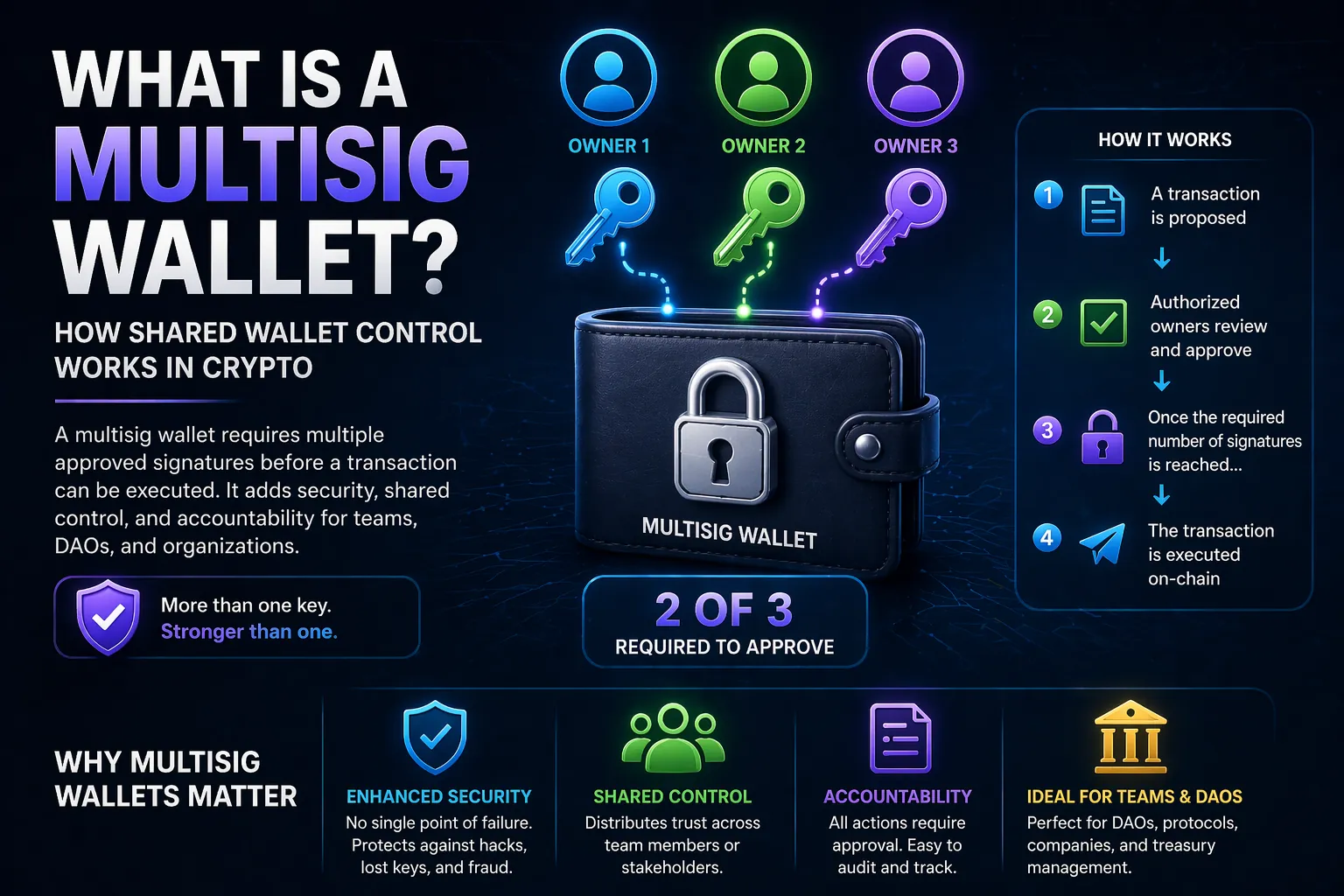 Illustration of a multisig wallet concept, highlighting enhanced crypto security with multiple approvals for transactions.