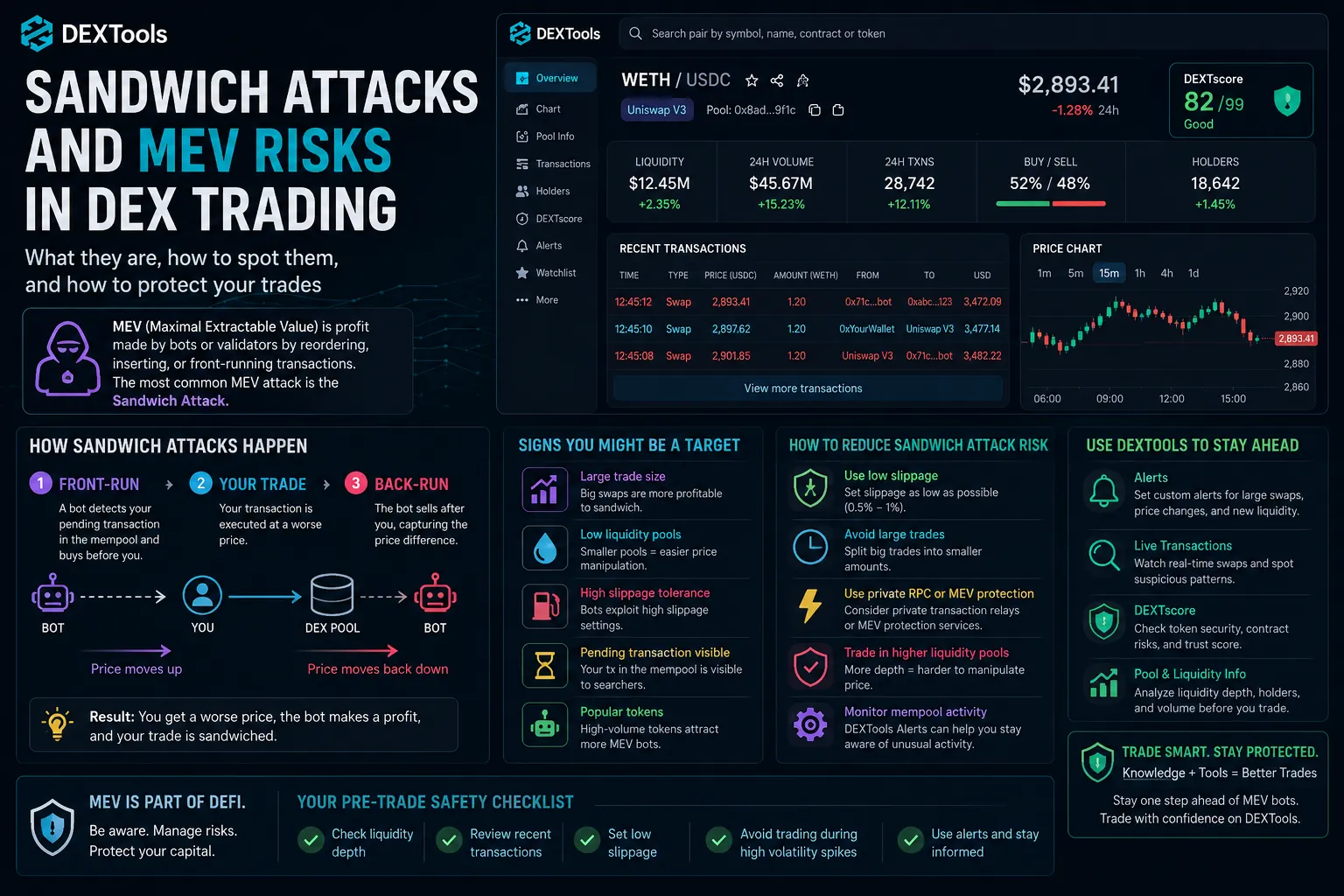Sandwich Attacks and MEV Risks in DEX Trading