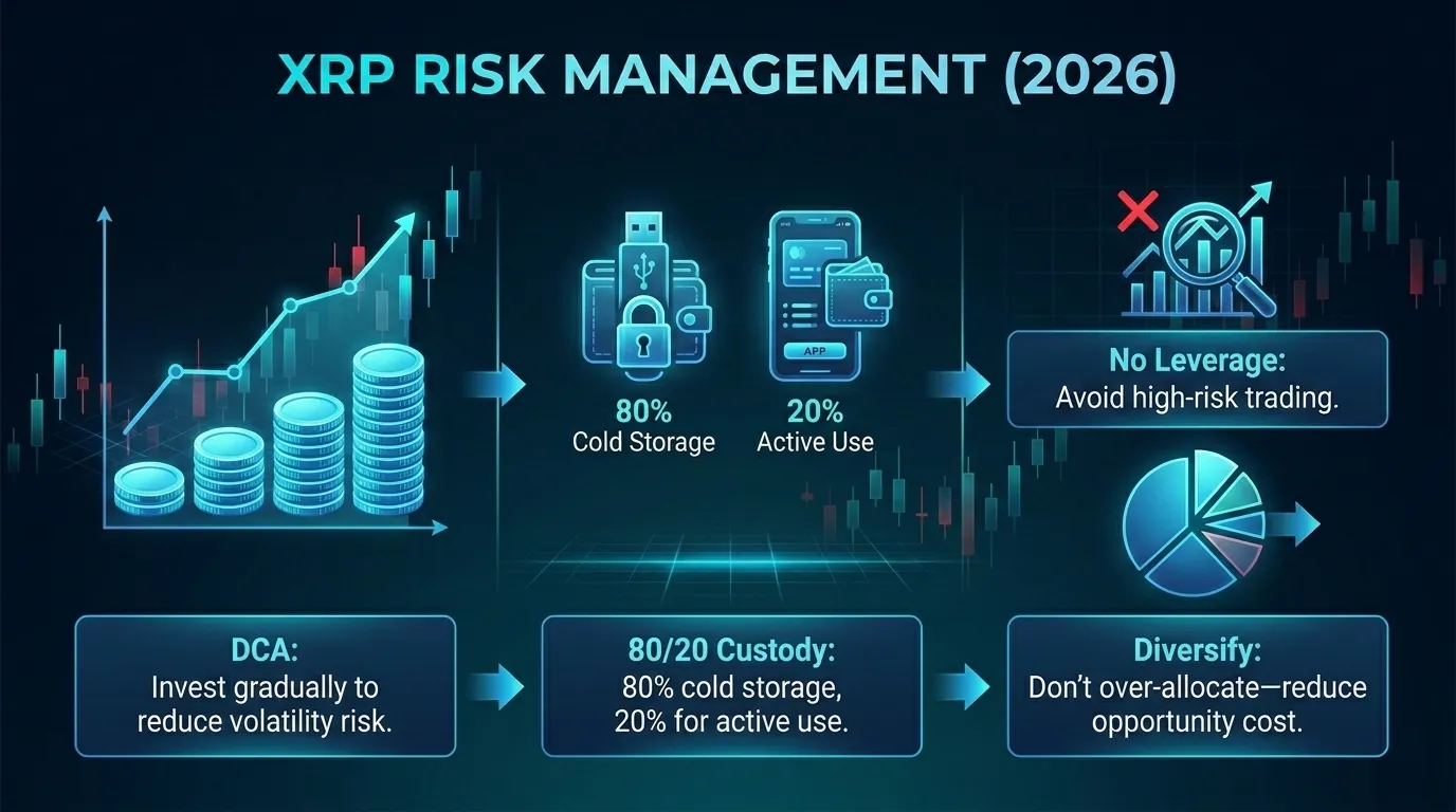 XRP risk management infographic covering position sizing, custody, and diversification.