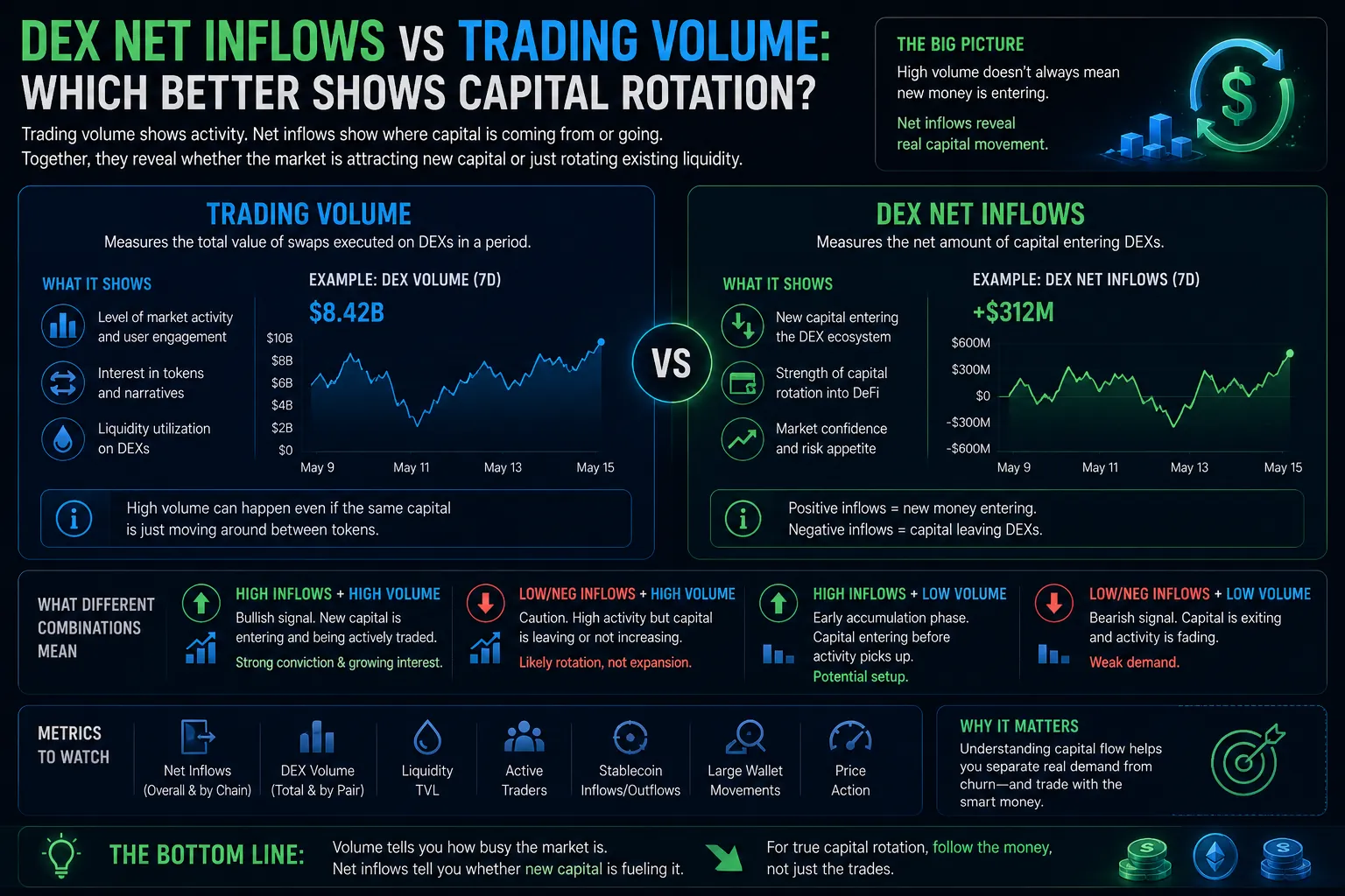 Graph comparing DEX net inflows and trading volume, highlighting capital rotation trends in cryptocurrency markets.