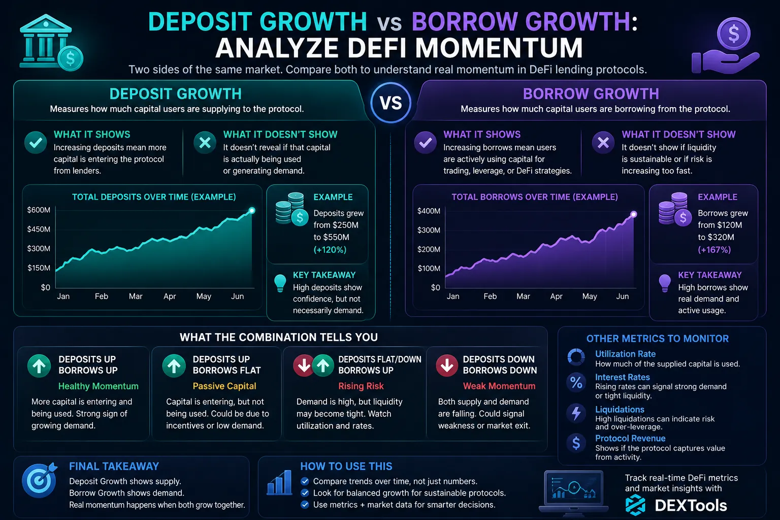 Graph comparing deposit growth and borrow growth in DeFi lending protocols, highlighting market momentum trends.