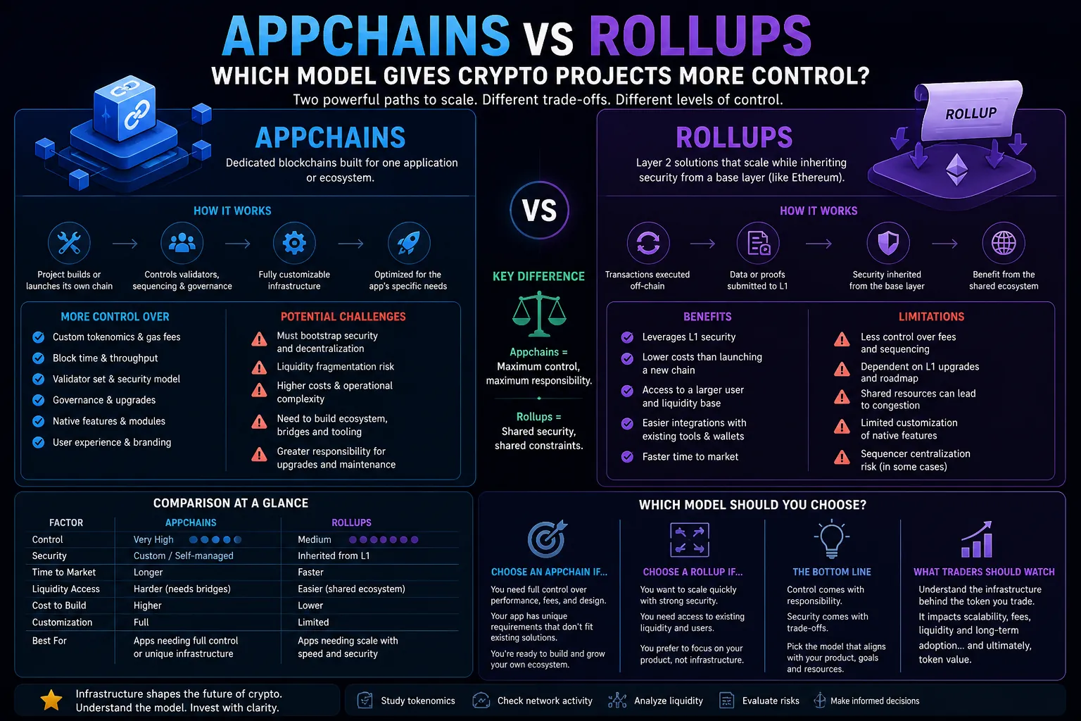 Comparison of appchains and rollups for crypto projects, highlighting scalability and control in blockchain infrastructure.