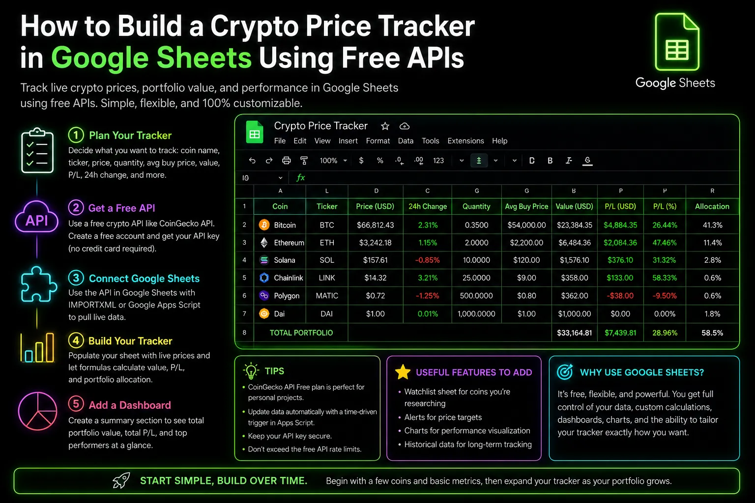 Crypto price tracker in Google Sheets, showcasing real-time data and customizable features for investors.