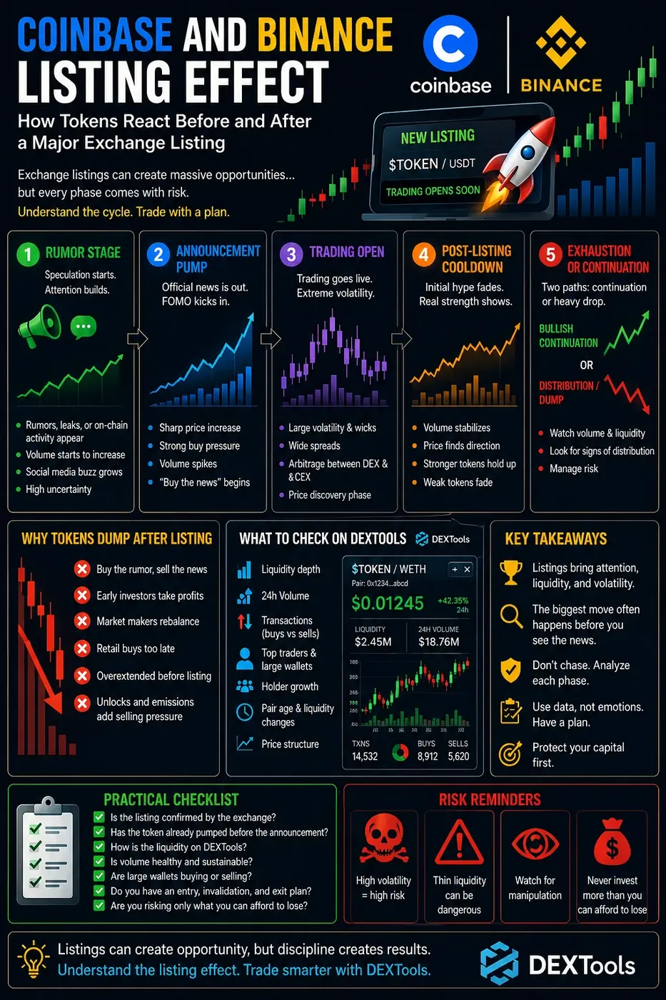 Coinbase and Binance exchange listings boost token visibility, liquidity, and market dynamics, impacting trader behavior.