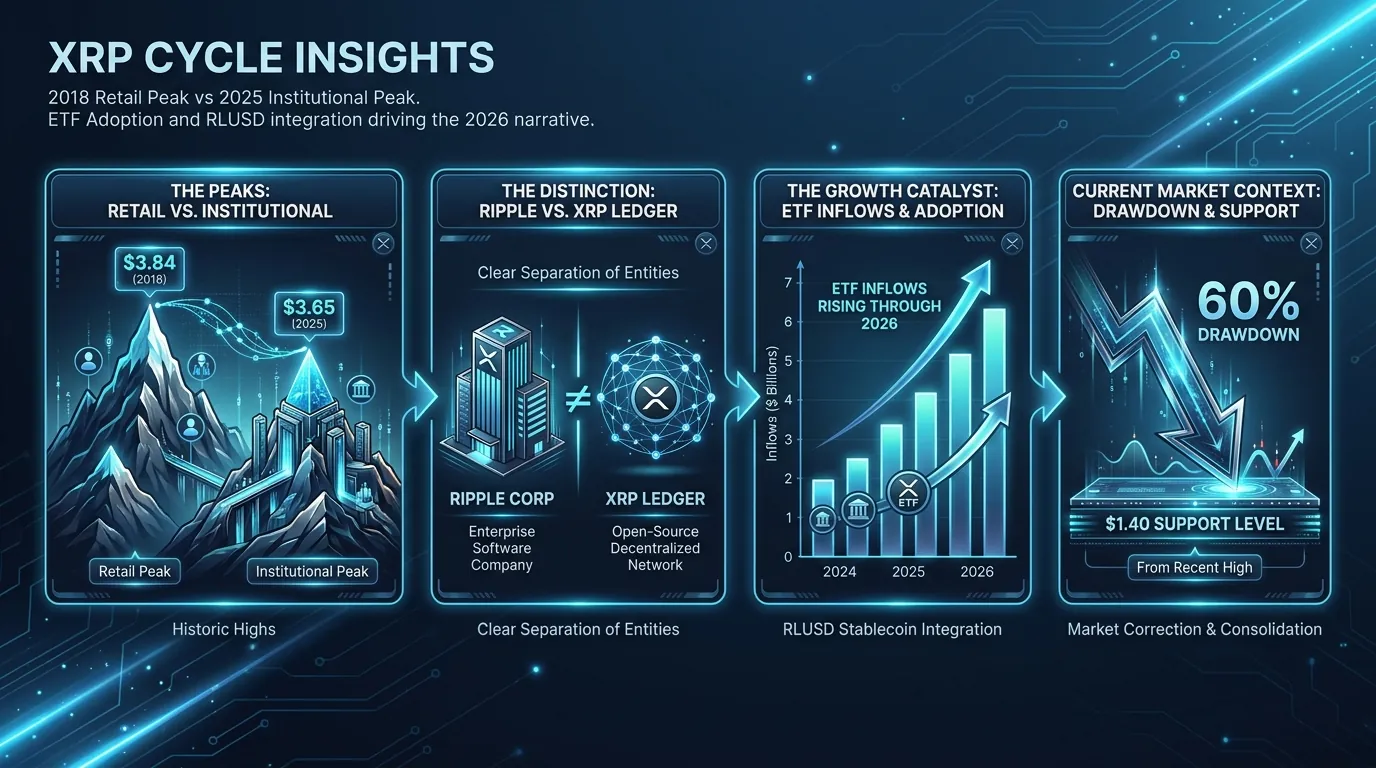 XRP price chart showing historical highs and market cycles, illustrating its journey and future outlook for 2026.