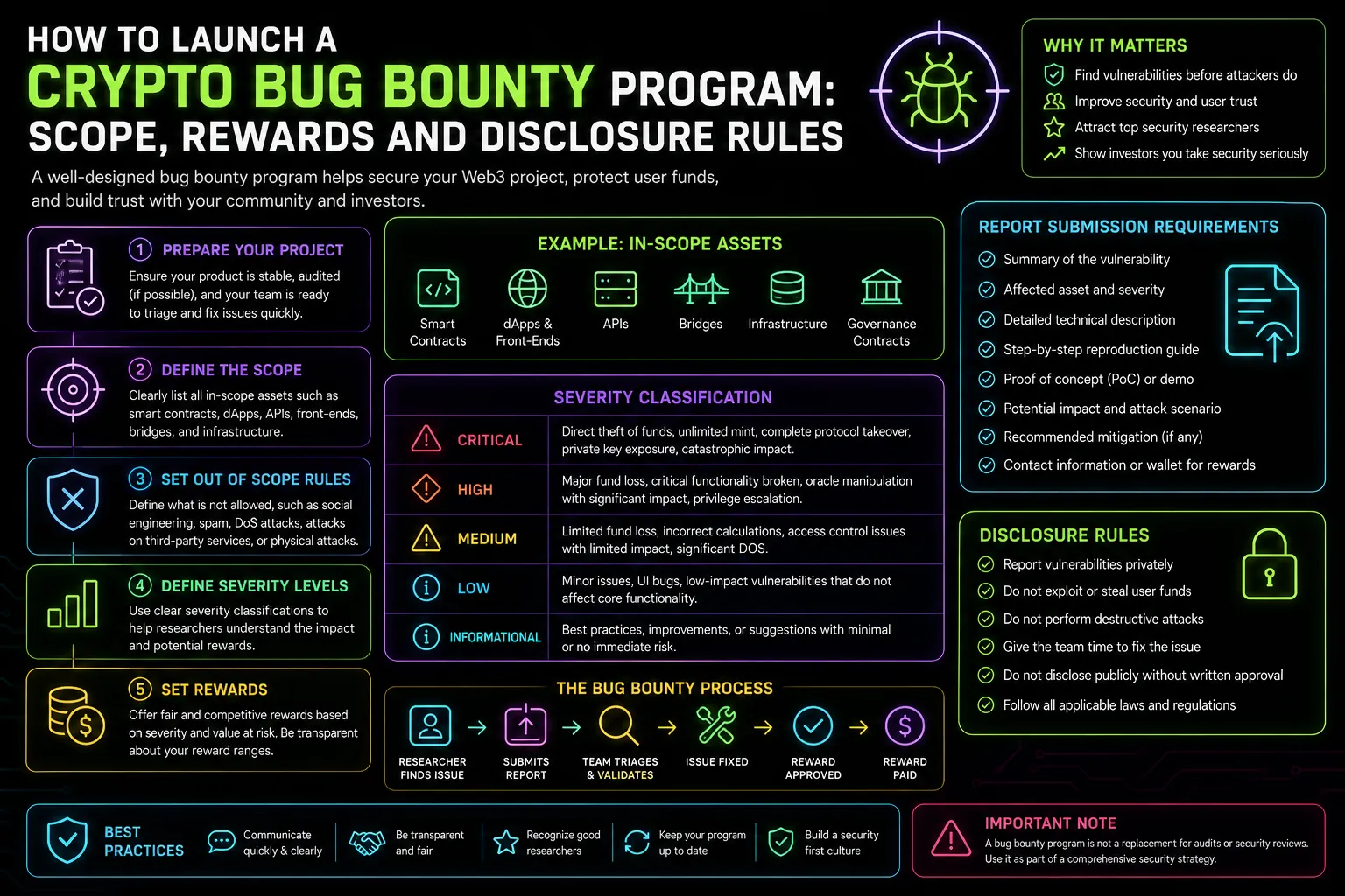 Crypto bug bounty program launch guide highlighting security importance in Web3 projects and vulnerability management.