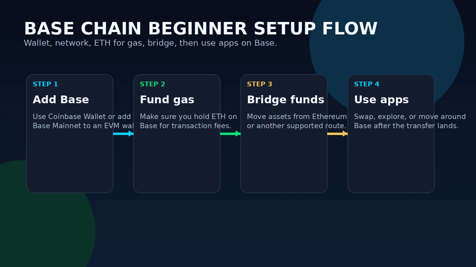 Base Chain setup flow showing add Base, fund gas with ETH, bridge funds, and use apps on Base