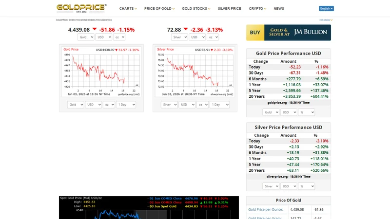 Gold price chart