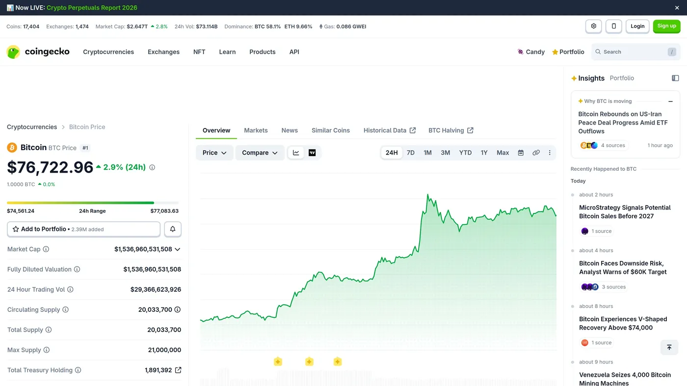 CoinGecko Bitcoin market page showing the current BTC price, market cap and market context.