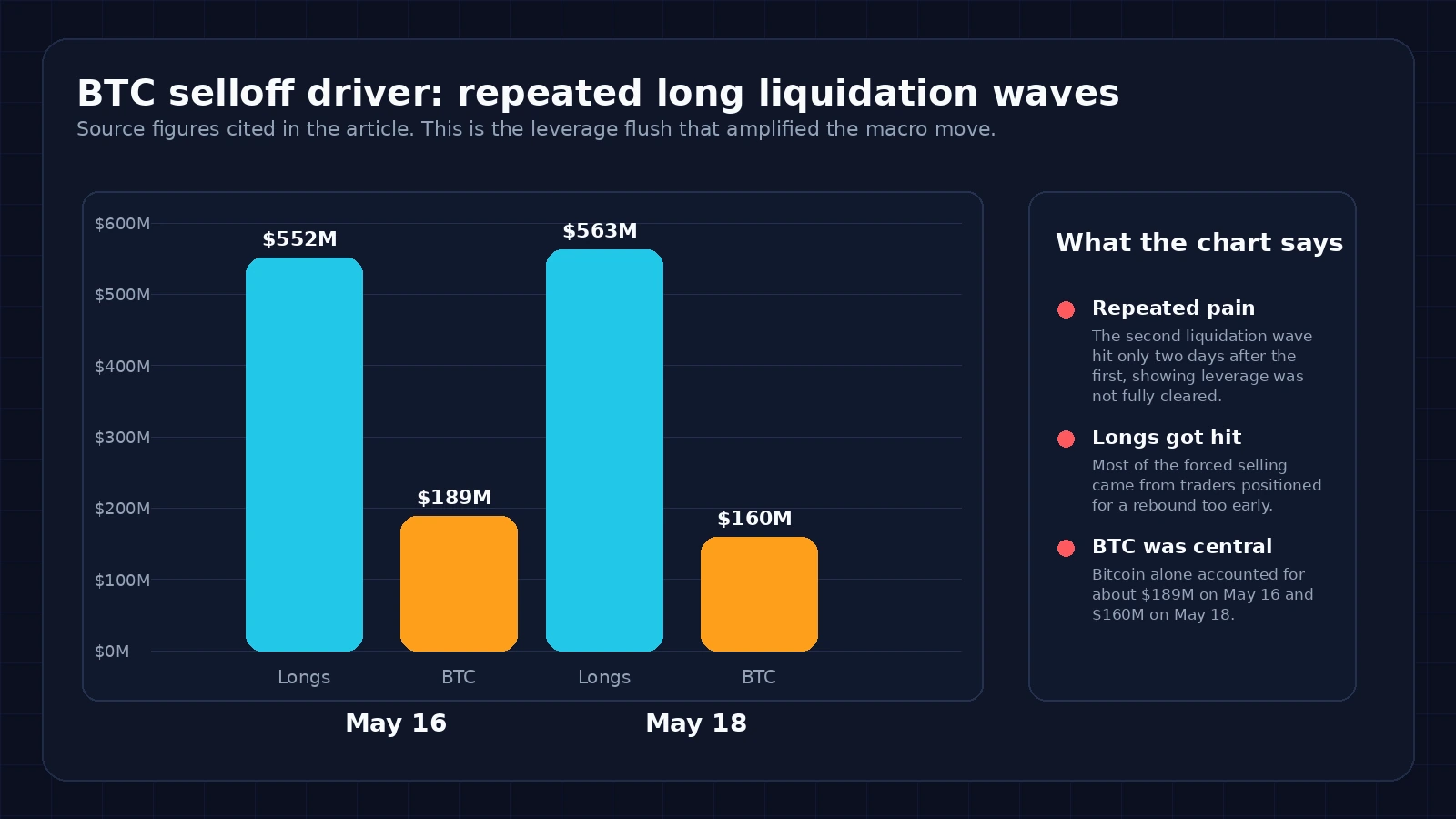 Chart comparing major long liquidation waves on May 16 and May 18, including BTC-specific liquidations.