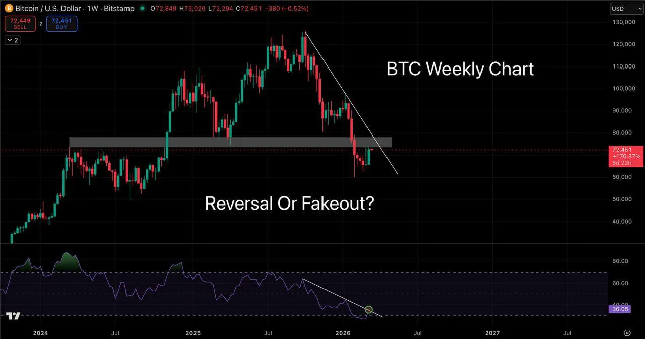 Bitcoin BTC weekly chart showing bullish RSI divergence and key resistance levels at 74K-78K, March 2026