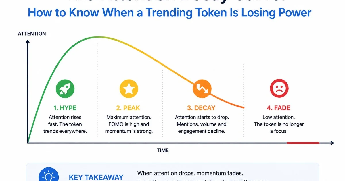 The Attention Decay Curve: How to Know When a Trending Token Is Losing Power