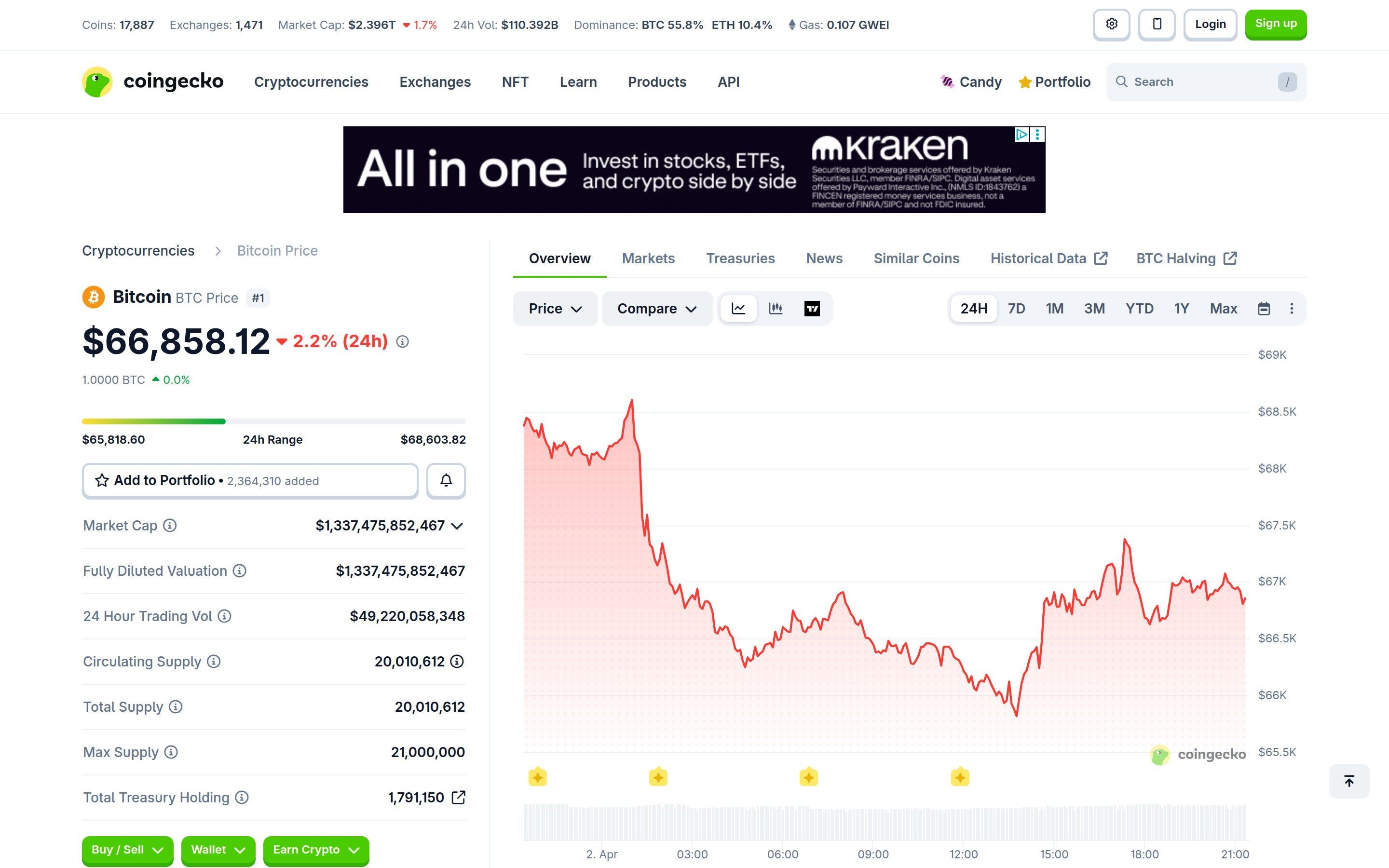 CoinGecko Bitcoin page showing price chart, market stats, and supply data