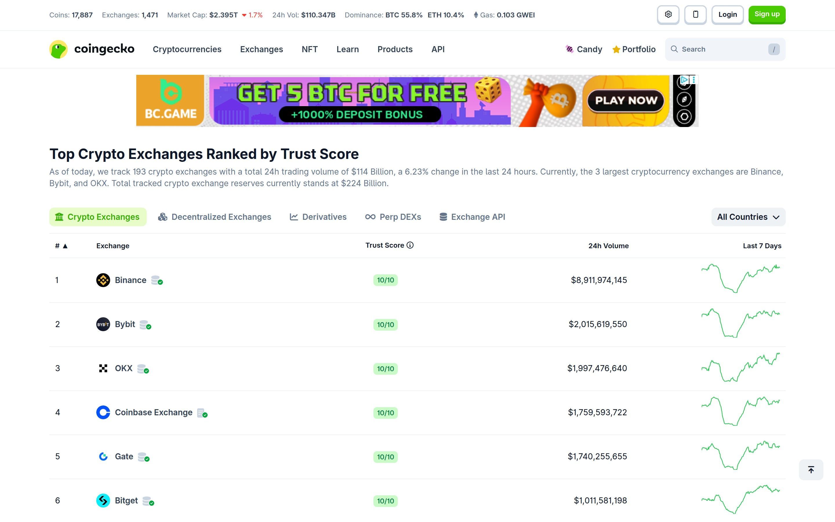 CoinGecko exchanges ranking page showing trust scores and volume data