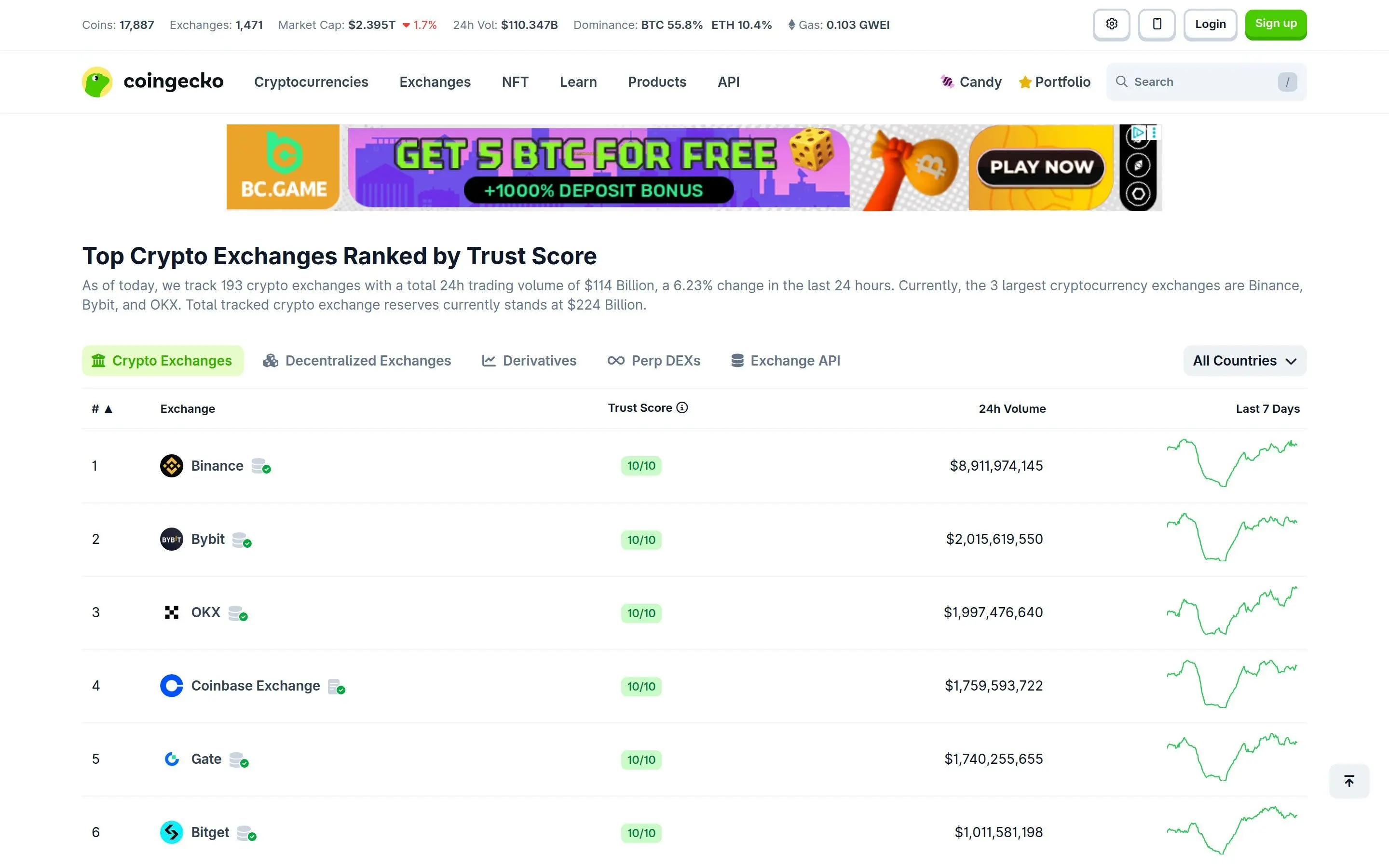 CoinGecko exchanges ranking page showing trust scores and volume data