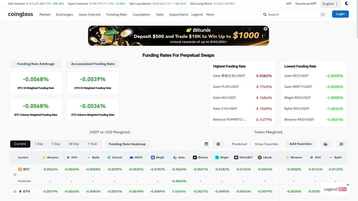 CoinGlass funding rate dashboard comparing derivatives positioning across exchanges